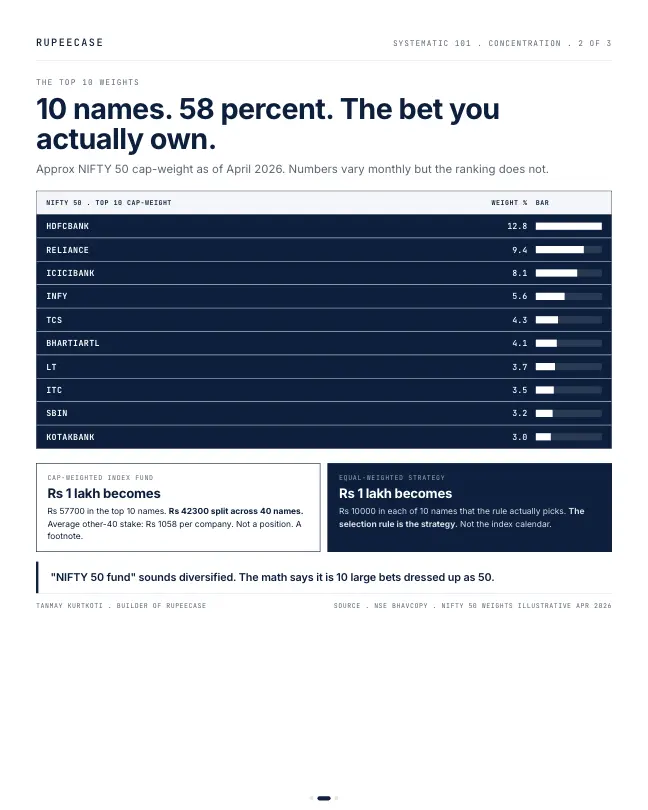 Card 2 of 3, data: The Nifty 50 is 10 stocks plus 40 footnotes