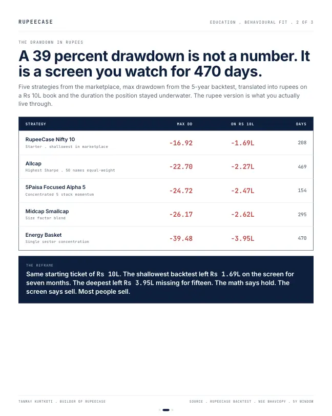 Card 2 of 3, data: Risk profile fit: the drawdown you can actually sit through