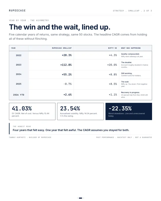 Card 2 of 3, data: Smallcap: the honest year