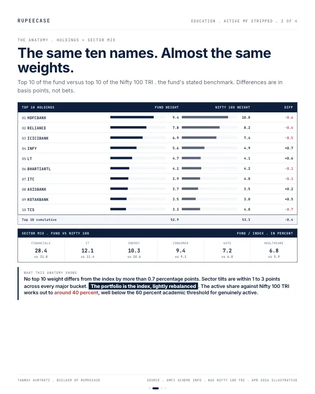 Card 2 of 6, anatomy: Active fund, stripped: what 1.5 percent buys