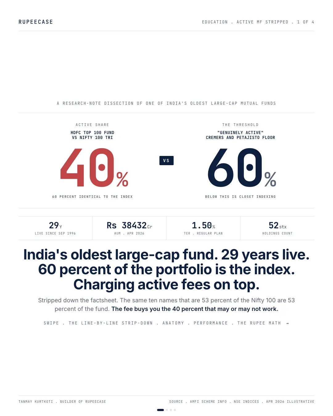 Active fund, stripped: what 1.5 percent buys, the hook card