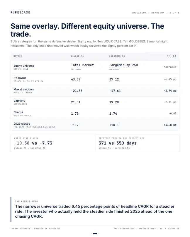 Card 2 of 3, data: Drawdown is the KPI nobody asks about