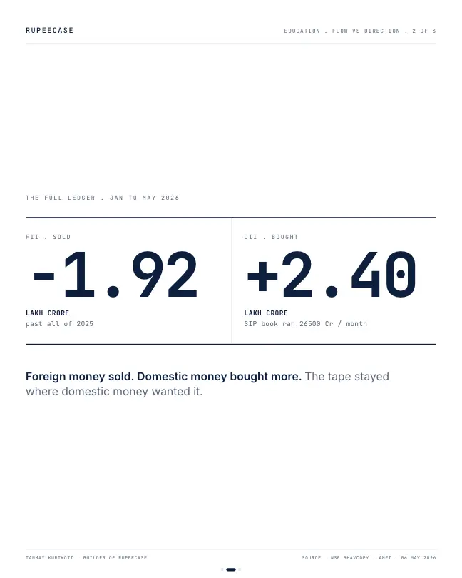 Card 2 of 3, data: FII flow is a sentence, not a verdict