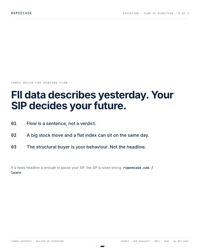 Card 3 of 3, lesson: FII flow is a sentence, not a verdict