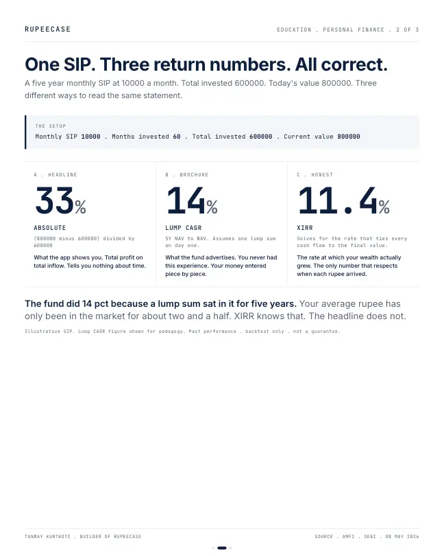 Card 2 of 3, data: SIP returns: XIRR vs the absolute number