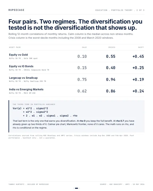 Card 2 of 3, data: The diversification cliff