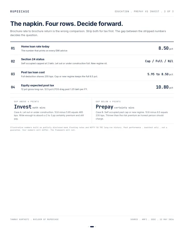 Card 2 of 3, math: Prepay the loan or invest: the ITR decides