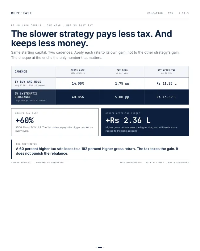 Card 2 of 3, math: Two week rebalancing and the STCG objection