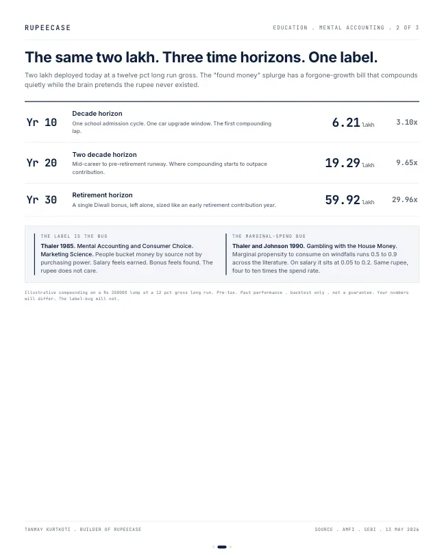 Card 2 of 3, math: Mental accounting: the bonus that feels different