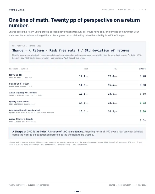 Card 2 of 3, data: Sharpe ratio decoded: same CAGR, different ride