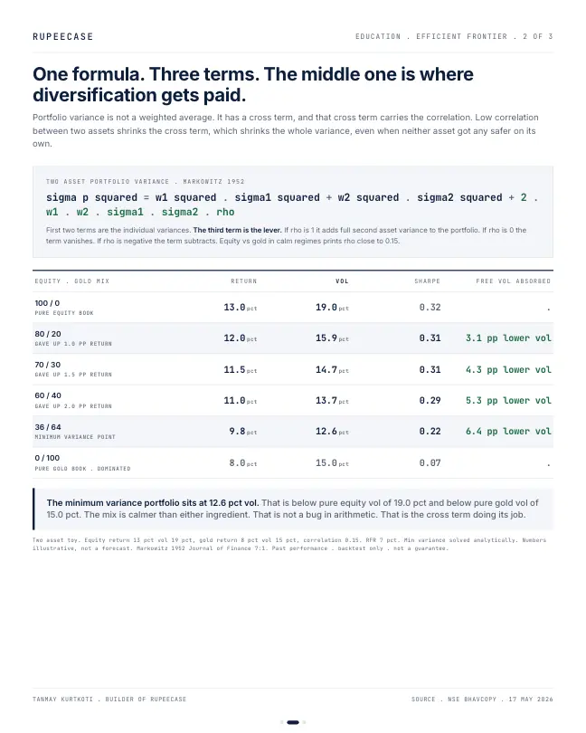 Card 2 of 3, data: Why adding gold can improve an all equity book