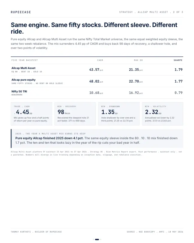 Card 2 of 3, data: Allcap Multi Asset: the better Sharpe is the mix