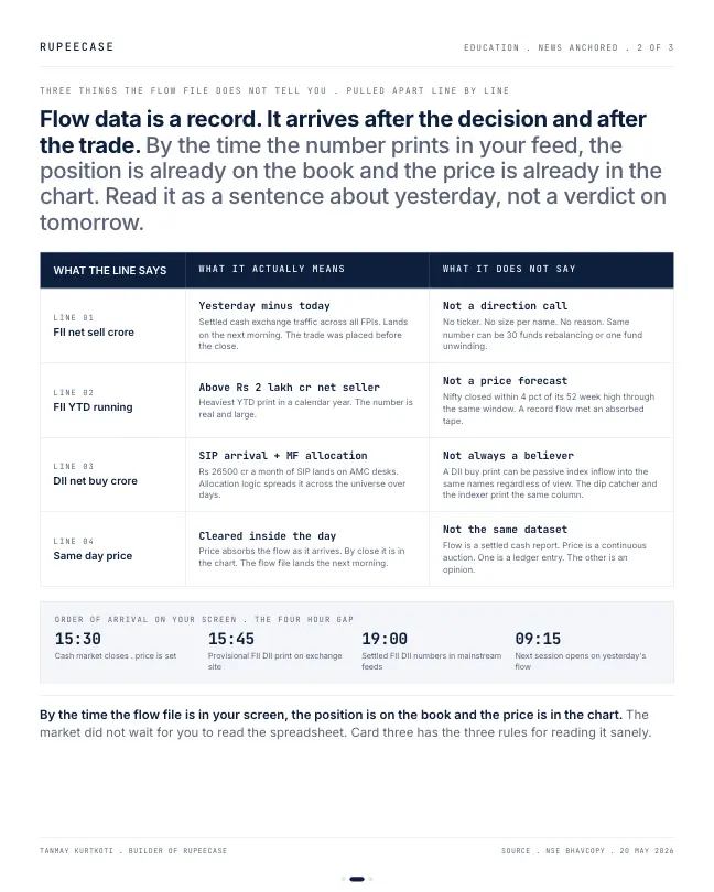 Card 2 of 3, data: FII flow: signal or noise