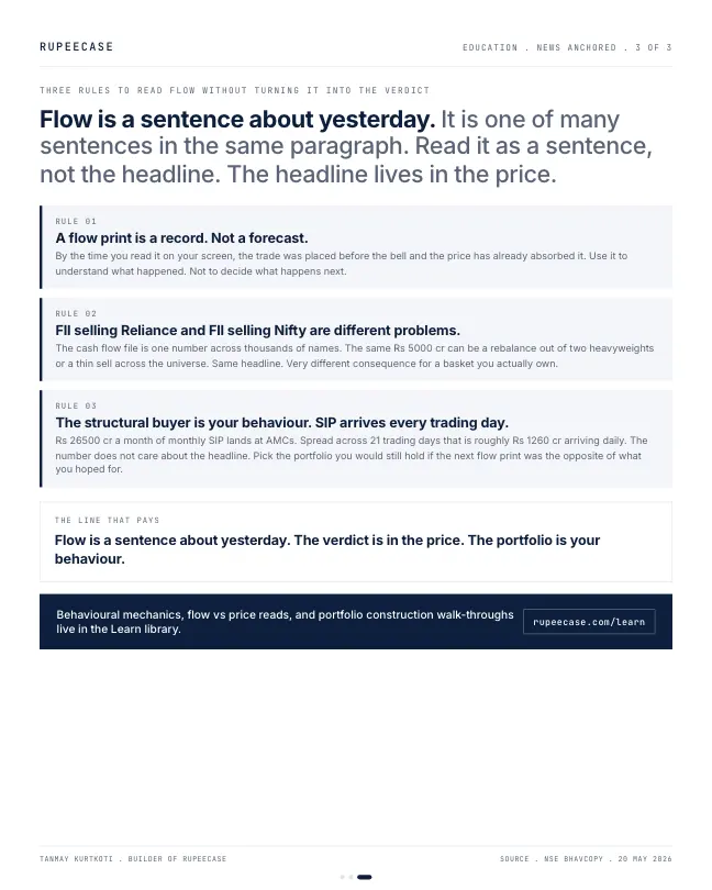 Card 3 of 3, lesson: FII flow: signal or noise