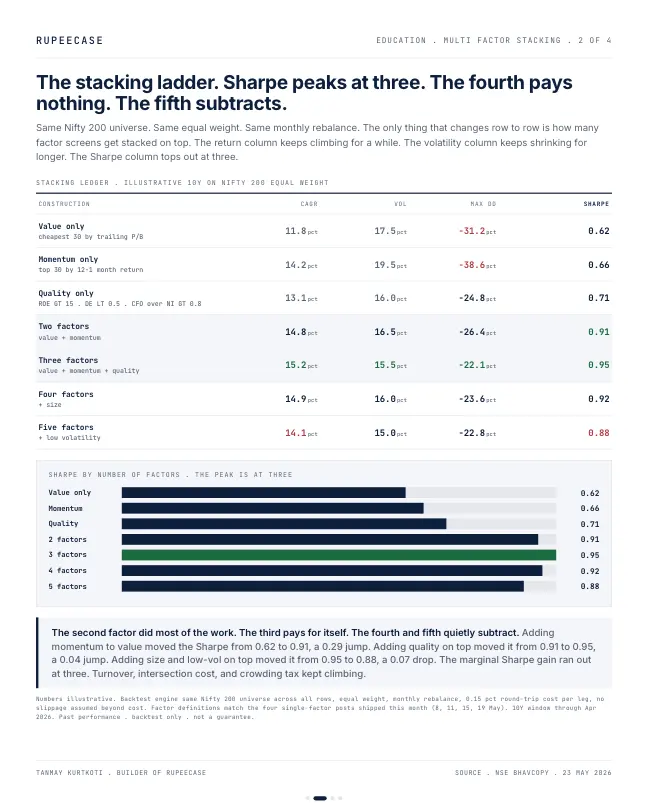 Card 2 of 4, data: Multi factor stacking: the peak is at three