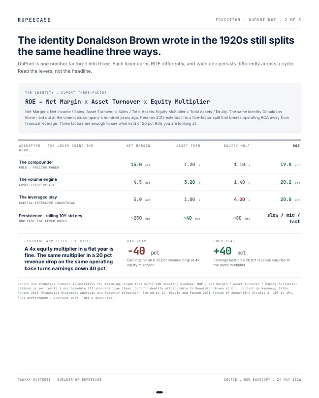 Card 2 of 3, data: DuPont: same ROE, three different businesses