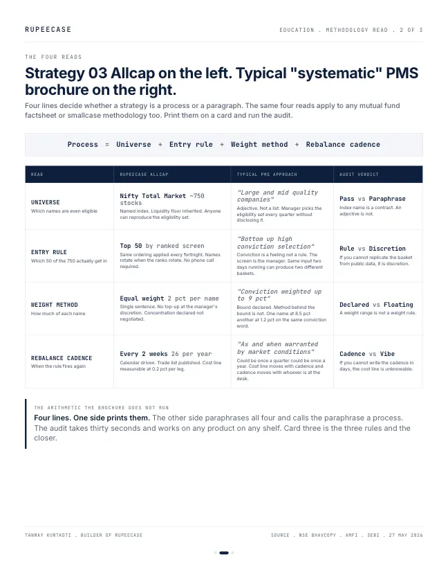 Card 2 of 3, four-reads: Recipe versus paragraph: reading a methodology page