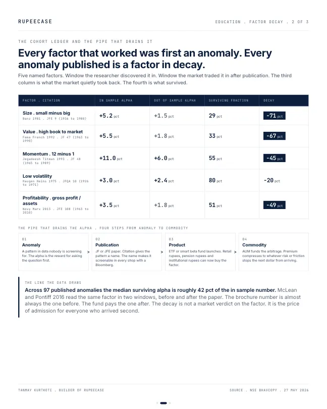 Card 2 of 3, data: Factor crowding and decay