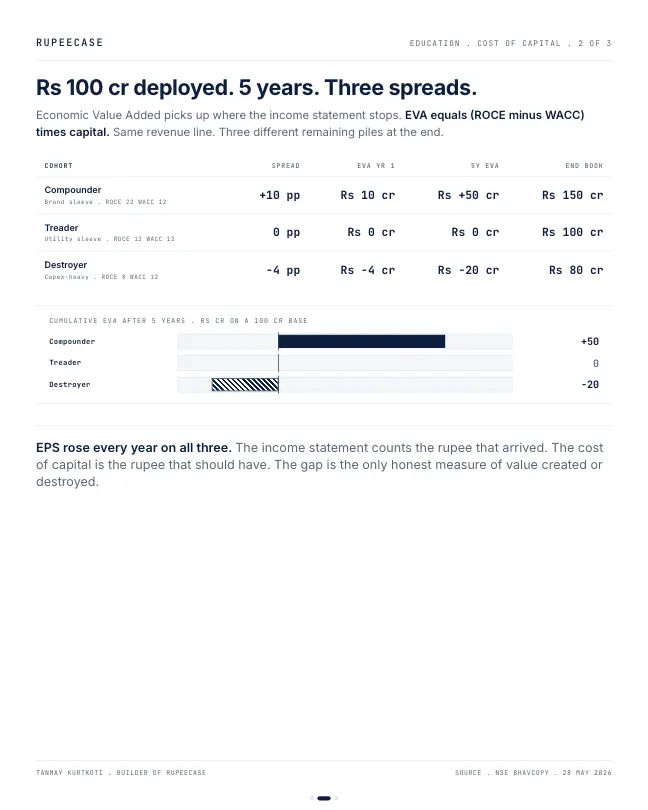 Card 2 of 3, data: ROCE below WACC is capital destroyed politely