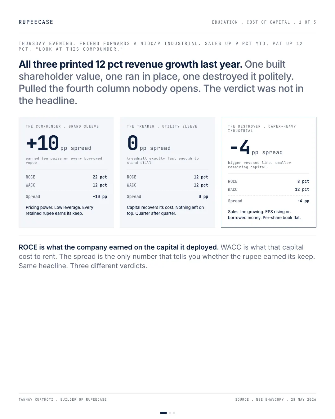 ROCE below WACC is capital destroyed politely, the hook card
