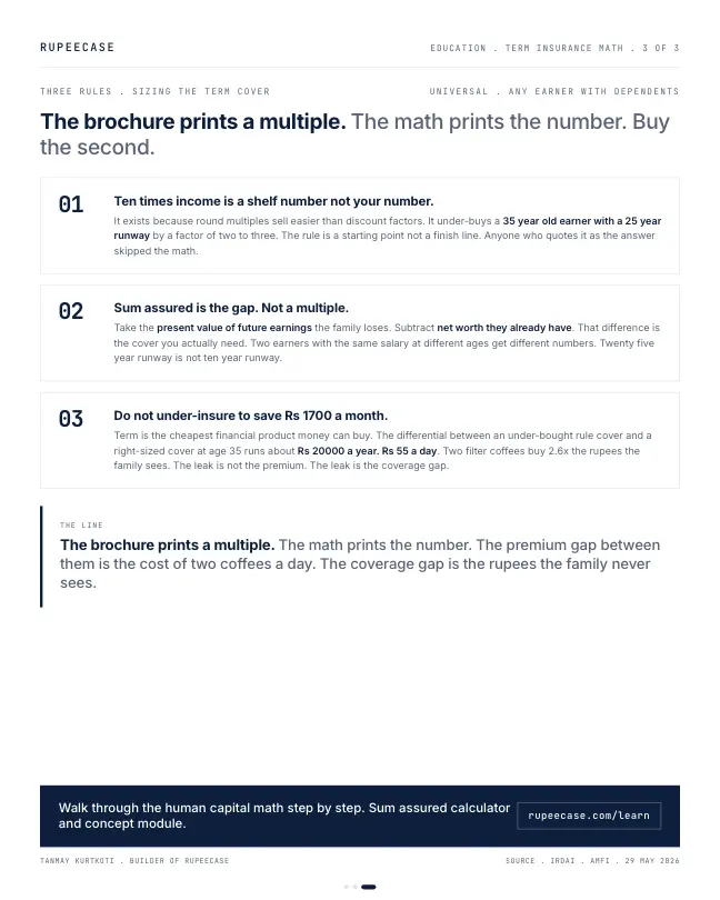 Card 3 of 3, rules: Term insurance: ten times income is the brochure rule
