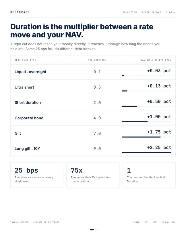 Card 2 of 4, duration-ladder: The repo number is not the number that moves your money