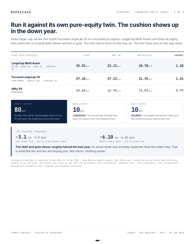 Card 2 of 3, data: Large Cap Multi Asset: boring is the product
