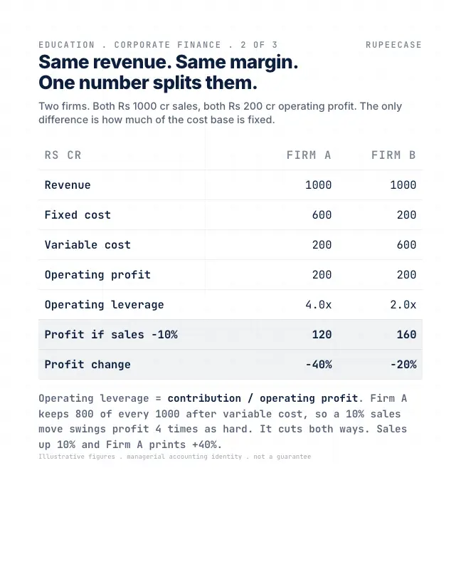 Card 2 of 3, data: Operating leverage: the amplifier nobody prices in