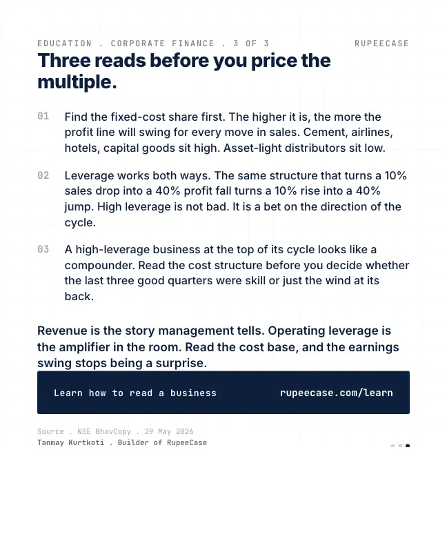 Card 3 of 3, lesson: Operating leverage: the amplifier nobody prices in