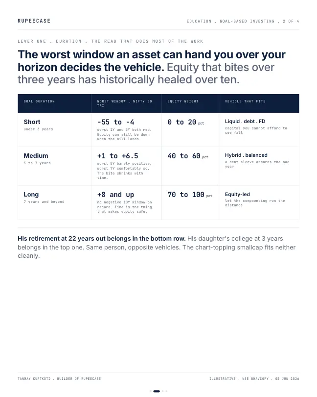 Card 2 of 4, data: Goal based investing: the goal picks the vehicle