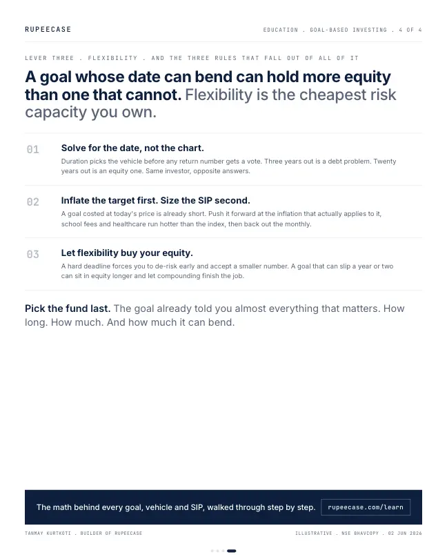 Card 4 of 4, lesson: Goal based investing: the goal picks the vehicle