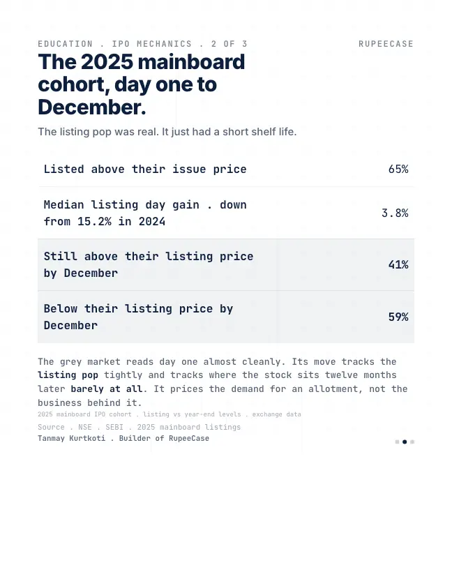 Card 2 of 3, data: The IPO pop is not the business