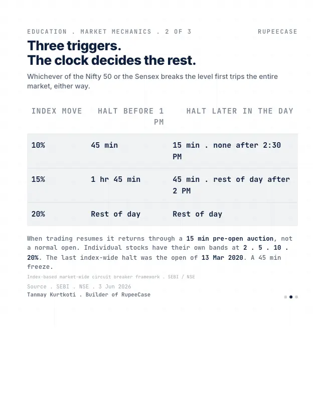 Card 2 of 3, data: The day the market did not let you sell