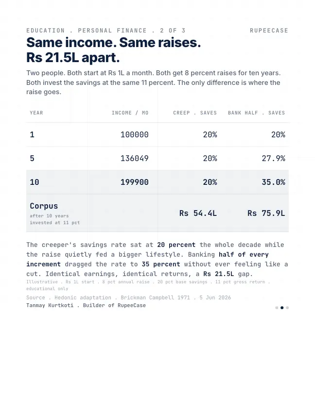Card 2 of 3, data: Lifestyle creep: the raise that never reaches the portfolio
