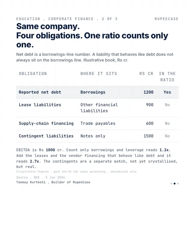 Card 2 of 3, data: Off balance sheet debt: the notes are the balance sheet