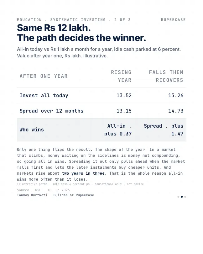 Card 2 of 3, data: SIP vs lump sum: time in the market