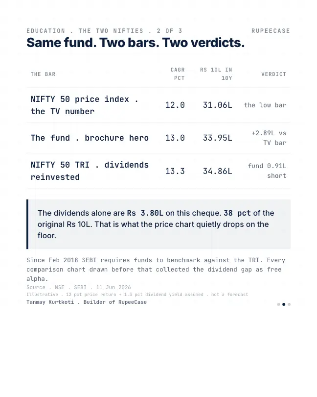 Card 2 of 3, data: TRI vs price index: which Nifty