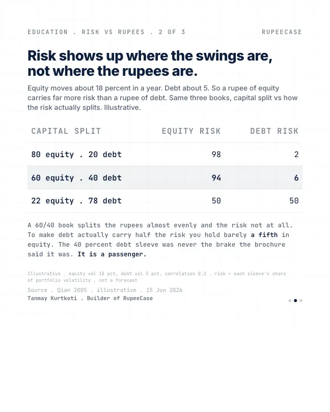 Card 2 of 3, data: 60/40 is a 94/6 bet with better branding
