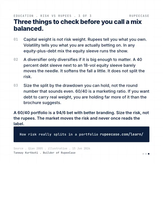 Card 3 of 3, lesson: 60/40 is a 94/6 bet with better branding