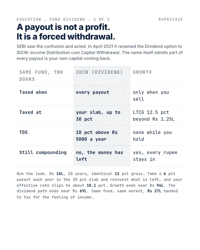 Card 2 of 3, data: IDCW vs Growth: the dividend that is your own money