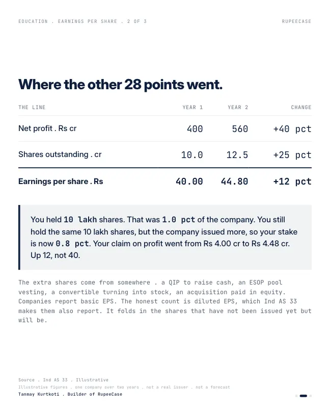Card 2 of 3, data: Why EPS growth lags net profit growth
