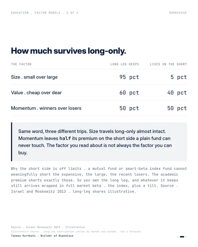 Card 2 of 3, data: The factor leg you can actually buy