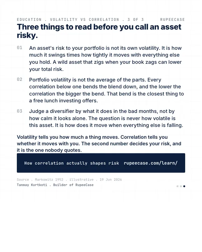 Card 3 of 3, lesson: Volatility is half the story, correlation decides