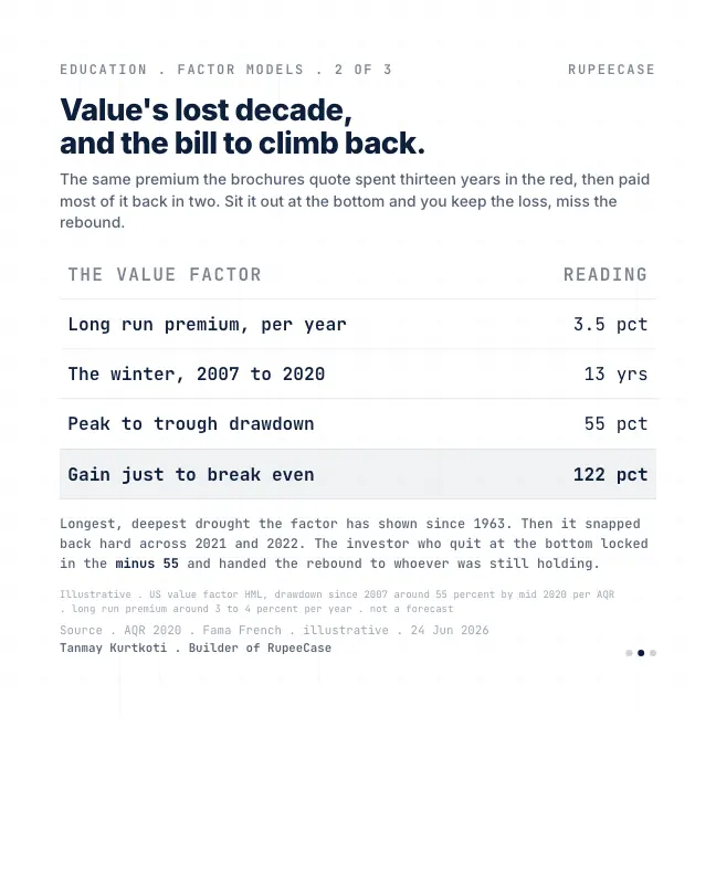 Card 2 of 3, data: Factor winters: the premium is pay for the drought