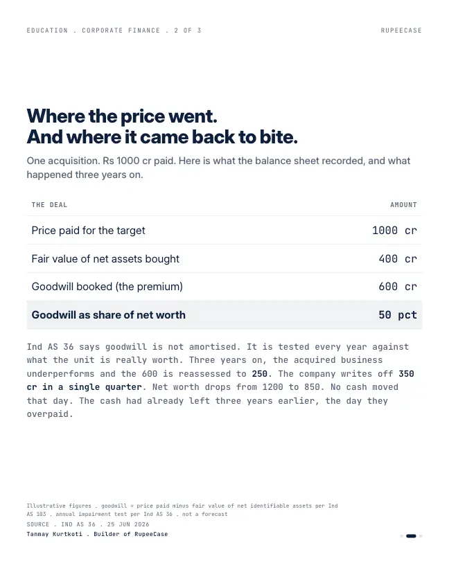 Card 2 of 3, data: Goodwill impairment: the day the future said no