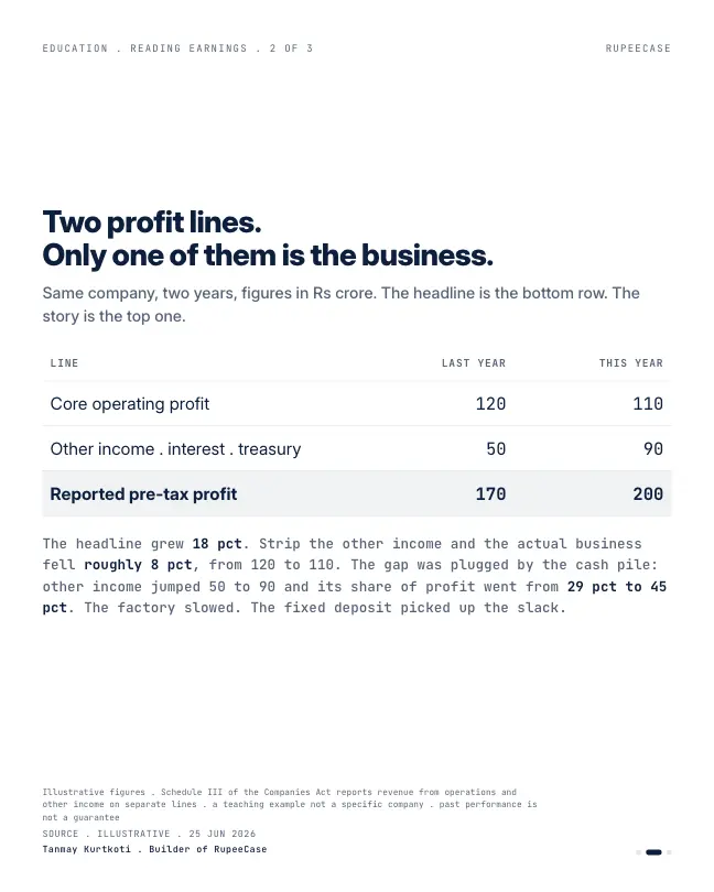 Card 2 of 3, data: Other income: you are buying the factory, not the FD