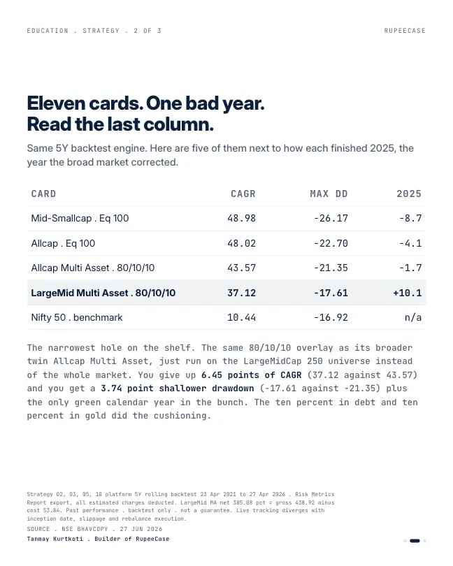 Card 2 of 3, data: Large Mid Multi Asset: the card that finished 2025 green