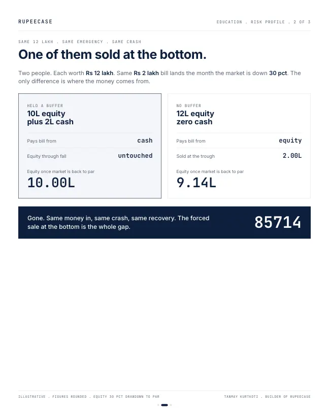 Card 2 of 3, data: Emergency fund first, risk profile second