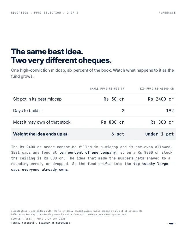 Card 2 of 3, data: The fund that got too big to beat the index