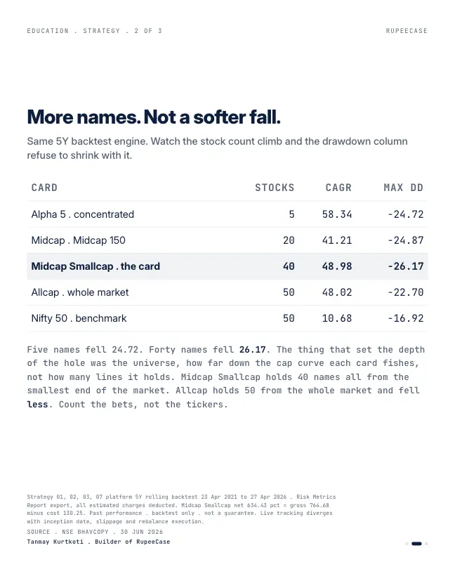 Card 2 of 3, data: Midcap Smallcap: breadth is not diversification